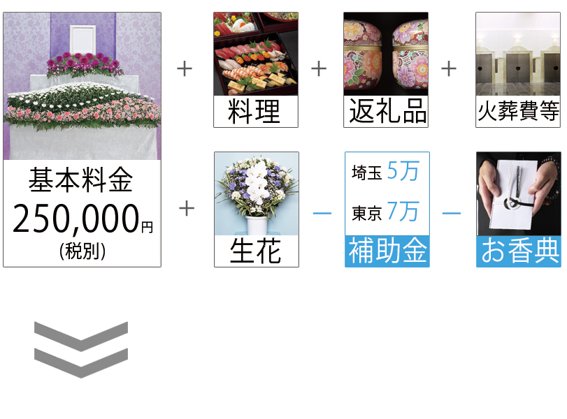 一日葬の料金