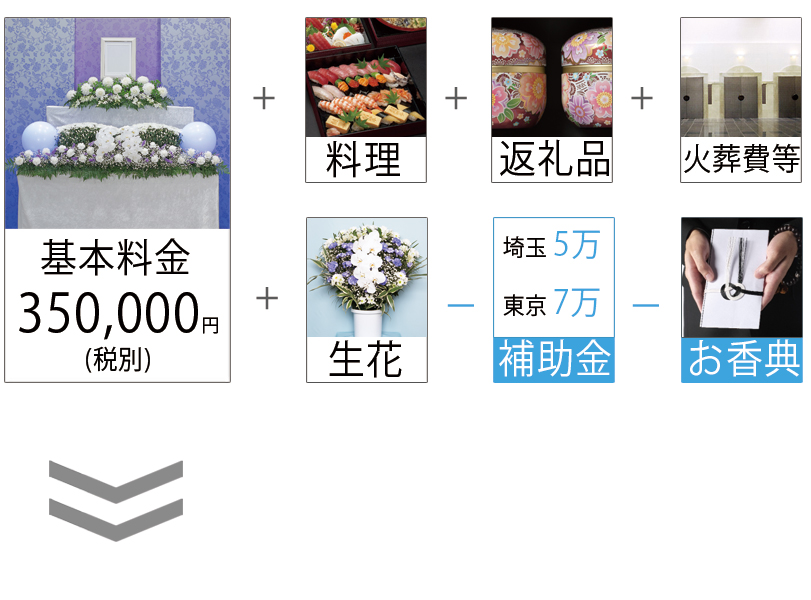 家族葬の料金