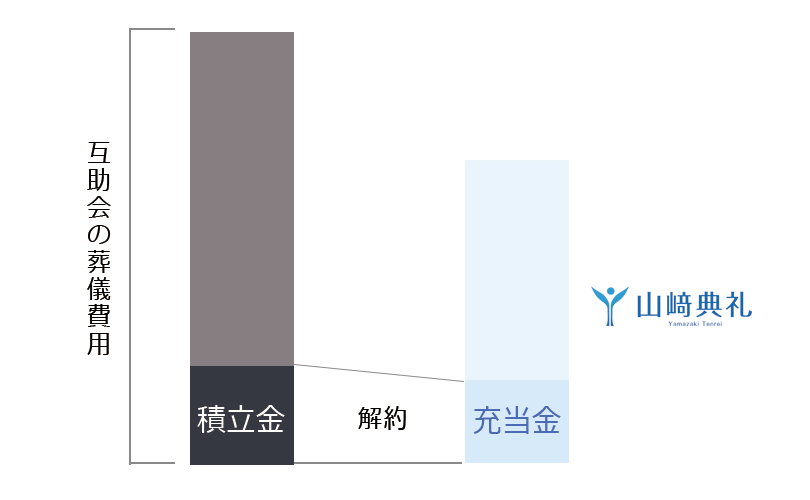 互助会と山崎典礼の葬儀費用の比較